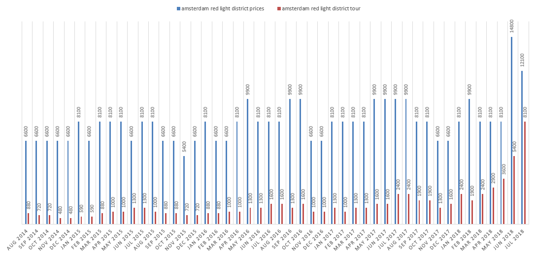 Zoekvolumes red light district - prices vs tours