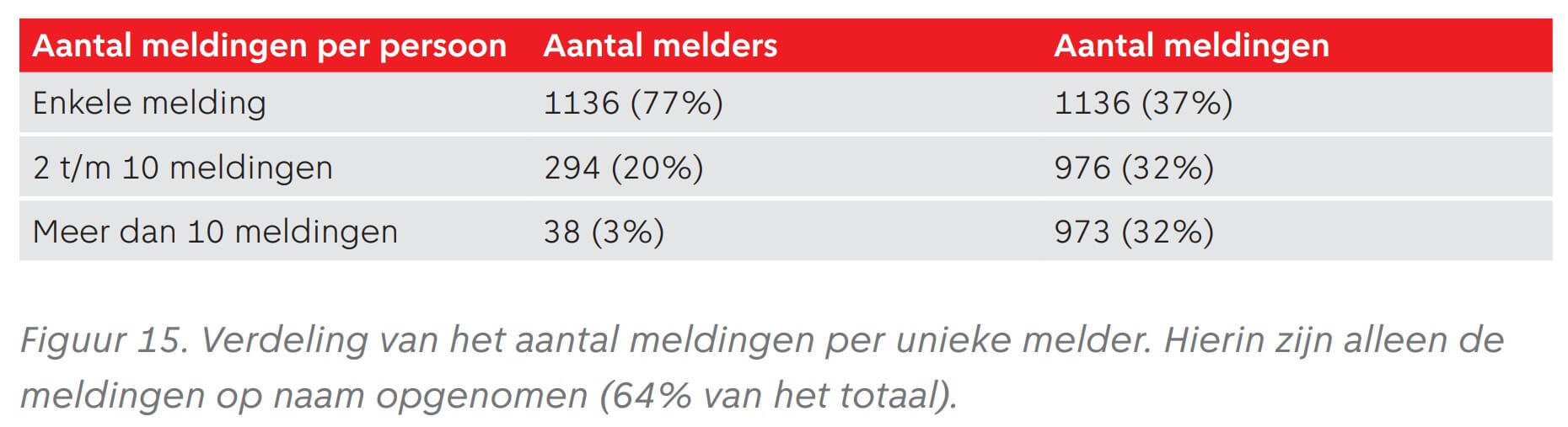 Concentratie overlastmeldingen grachten Concentratie overlastmeldingen grachten
