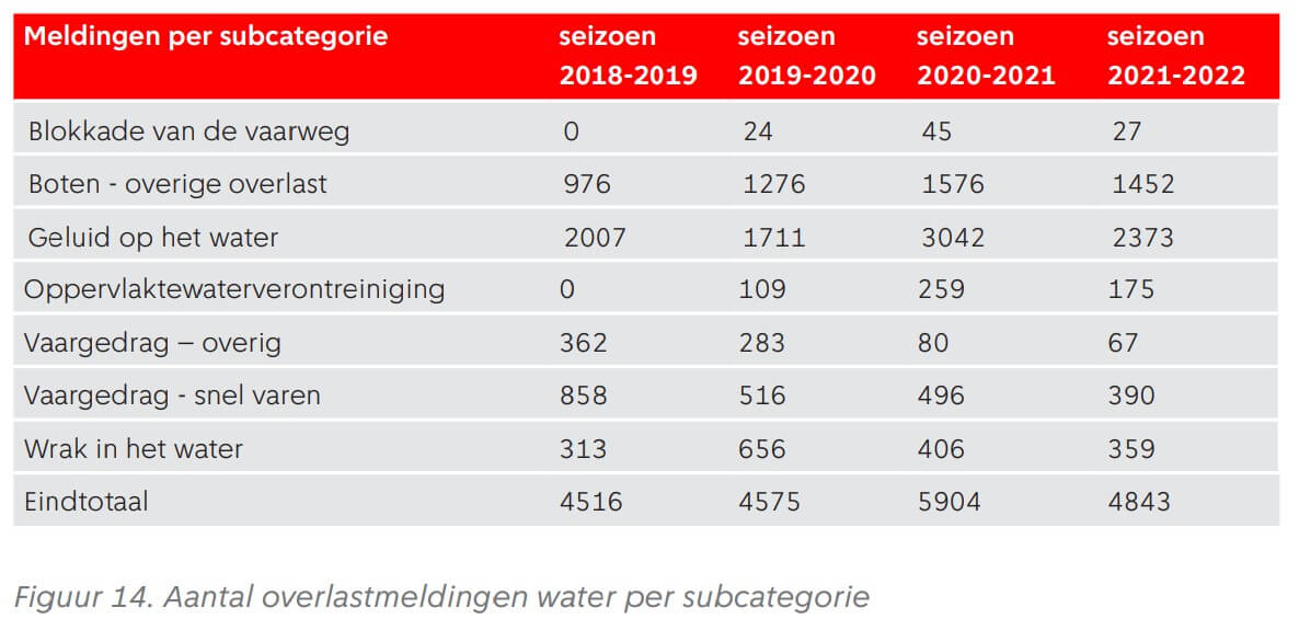 Overlastmeldingen per categorie Overlastmeldingen per categorie
