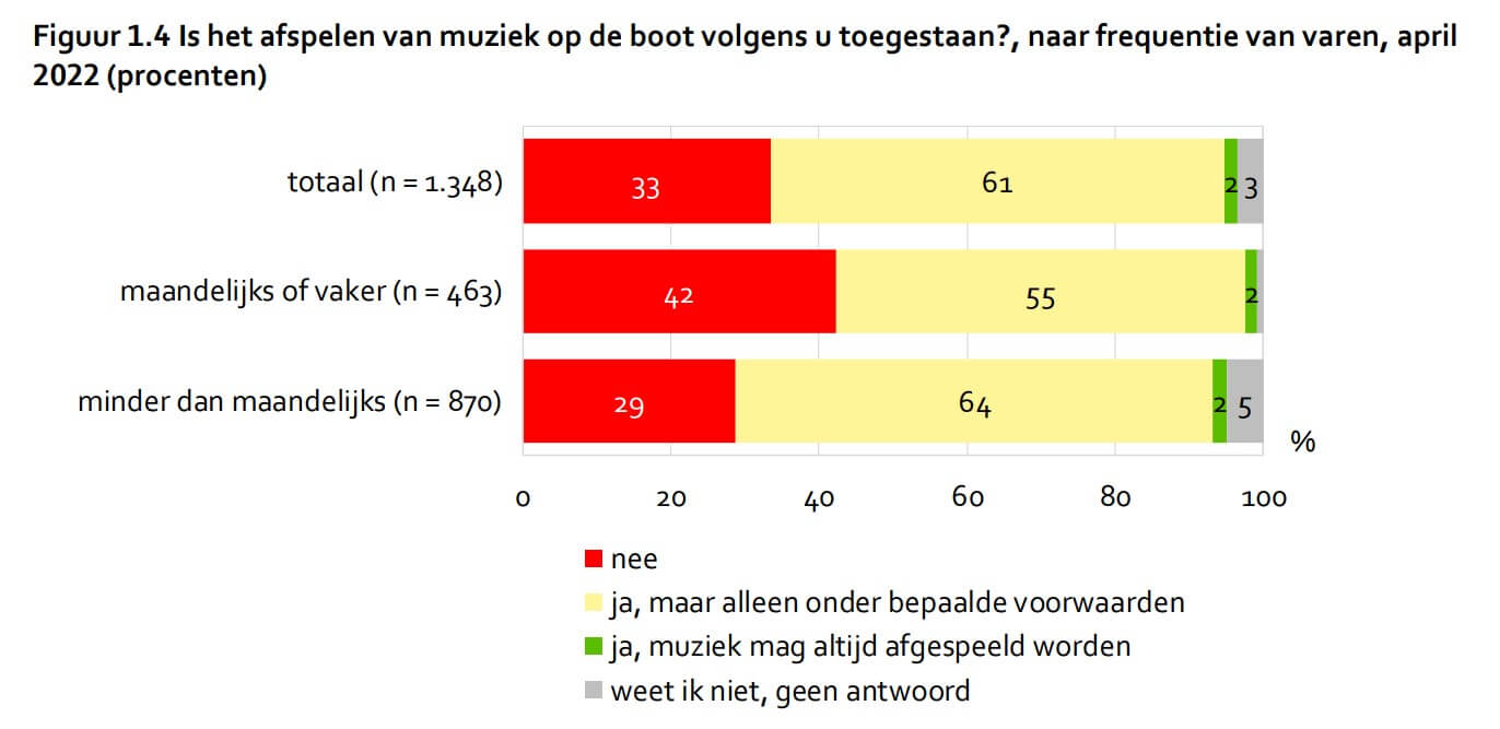 Onwetendheid enquete vaarregels Amsterdam Onwetendheid enquete vaarregels Amsterdam